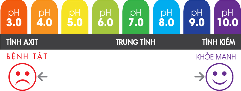 Thang đo pH sức khỏe